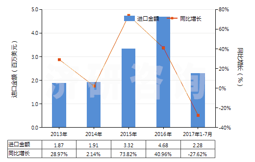 2013-2017年7月中國(guó)味精(HS21039010)進(jìn)口總額及增速統(tǒng)計(jì)
